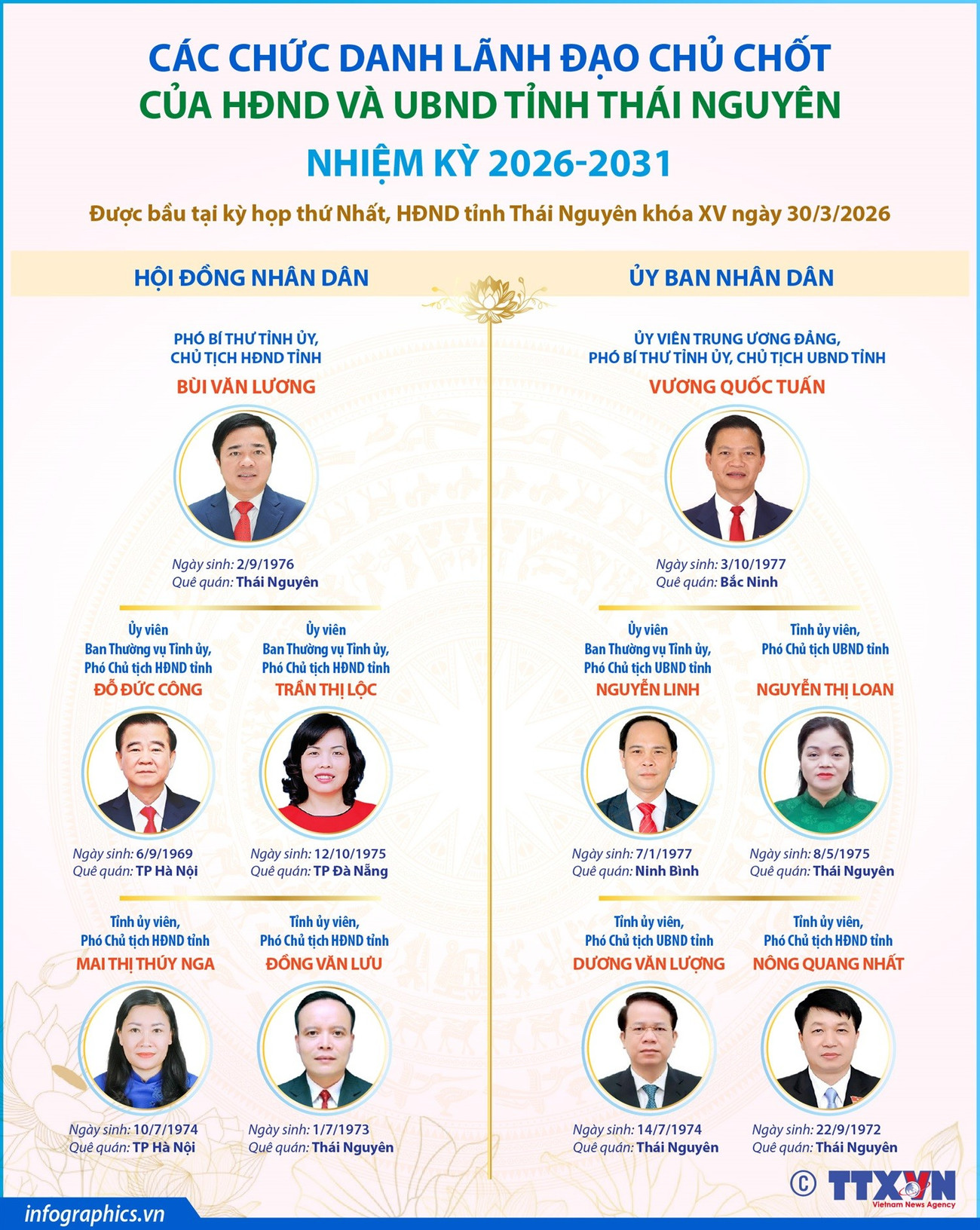 Lãnh đạo chủ chốt HĐND, UBND tỉnh Thái Nguyên có 3 nhân sự là nữ- Ảnh 1.