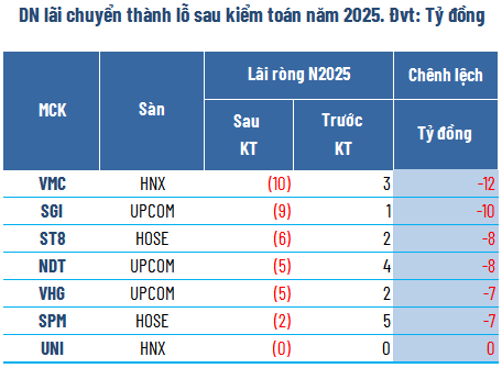 Kiểm toán “vén màn” lợi nhuận: Khi con số nói lên sự thật- Ảnh 3. Kiểm toán “vén màn” lợi nhuận: Khi con số nói lên sự thật- Ảnh 3.