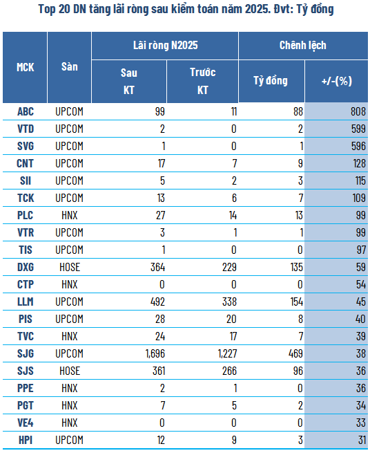 Kiểm toán “vén màn” lợi nhuận: Khi con số nói lên sự thật- Ảnh 1. Kiểm toán “vén màn” lợi nhuận: Khi con số nói lên sự thật- Ảnh 1.