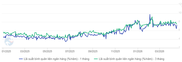 Ngân hàng Nhà nước hút ròng tuần thứ hai, lãi suất liên ngân hàng giảm mạnh

- Ảnh 3.