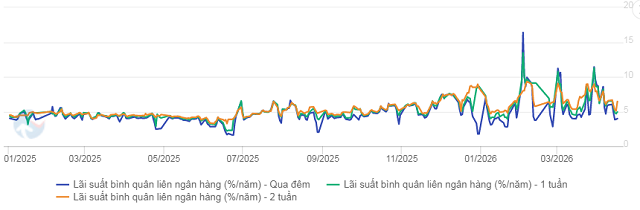 Ngân hàng Nhà nước hút ròng tuần thứ hai, lãi suất liên ngân hàng giảm mạnh

- Ảnh 2.