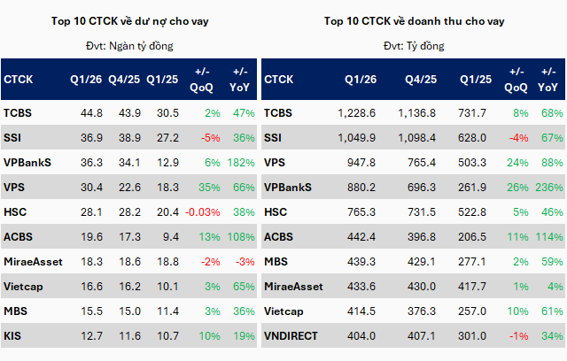 Margin chạm đỉnh lịch sử, công ty chứng khoán tăng tốc thu lợi trong chu kỳ lãi suất cao- Ảnh 3.