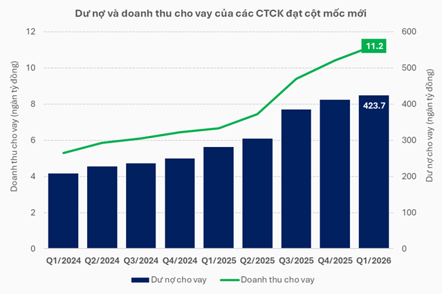 Margin chạm đỉnh lịch sử, công ty chứng khoán tăng tốc thu lợi trong chu kỳ lãi suất cao- Ảnh 2.