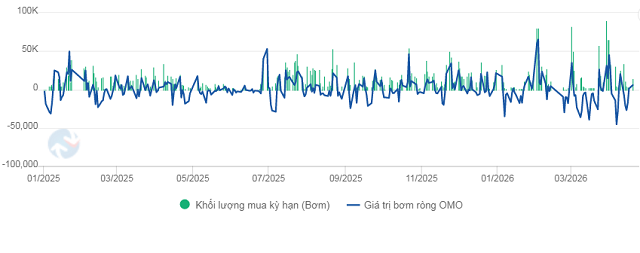 Ngân hàng Nhà nước hút ròng tuần thứ hai, lãi suất liên ngân hàng giảm mạnh

- Ảnh 1.