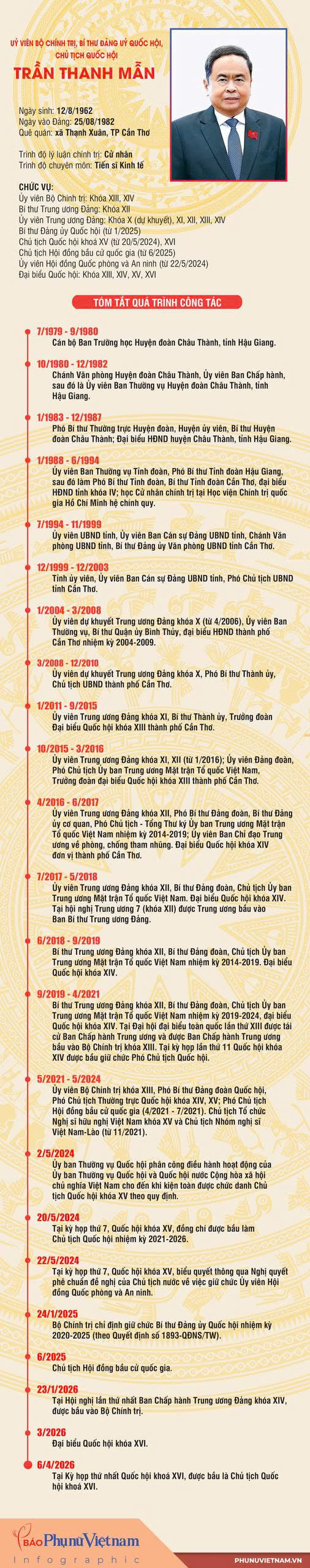 Infographic: Tiểu sử Chủ tịch Quốc hội Trần Thanh Mẫn- Ảnh 1.