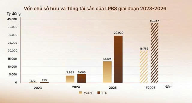 Chào bán trên 141 triệu cổ phiếu, LPBS tăng tốc vào cuộc đua Top đầu- Ảnh 2. Chào bán trên 141 triệu cổ phiếu, LPBS tăng tốc vào cuộc đua Top đầu- Ảnh 2.