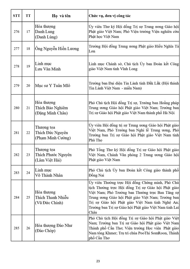 Danh sách 397 vị là Ủy viên Ủy ban Trung ương Mặt trận Tổ quốc Việt Nam khóa XI, nhiệm kỳ 2026-2031- Ảnh 23.