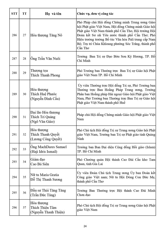 Danh sách 397 vị là Ủy viên Ủy ban Trung ương Mặt trận Tổ quốc Việt Nam khóa XI, nhiệm kỳ 2026-2031- Ảnh 24.