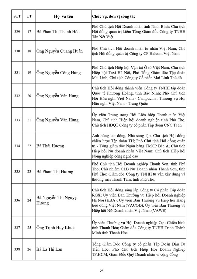 Danh sách 397 vị là Ủy viên Ủy ban Trung ương Mặt trận Tổ quốc Việt Nam khóa XI, nhiệm kỳ 2026-2031- Ảnh 28.
