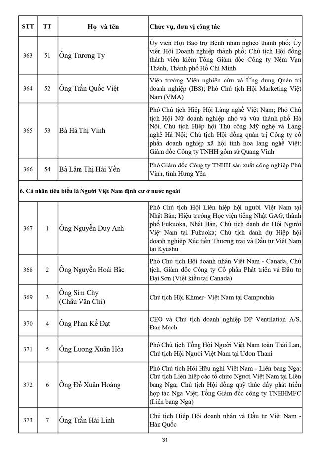 Danh sách 397 vị là Ủy viên Ủy ban Trung ương Mặt trận Tổ quốc Việt Nam khóa XI, nhiệm kỳ 2026-2031- Ảnh 31.