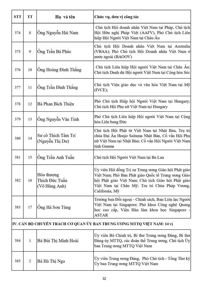 Danh sách 397 vị là Ủy viên Ủy ban Trung ương Mặt trận Tổ quốc Việt Nam khóa XI, nhiệm kỳ 2026-2031- Ảnh 32.