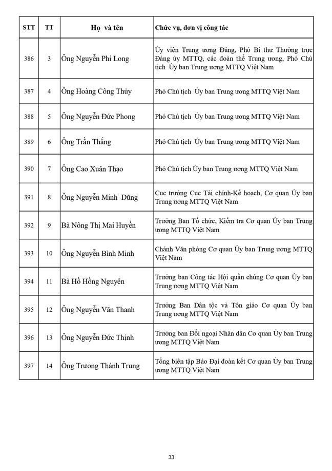 Danh sách 397 vị là Ủy viên Ủy ban Trung ương Mặt trận Tổ quốc Việt Nam khóa XI, nhiệm kỳ 2026-2031- Ảnh 33.