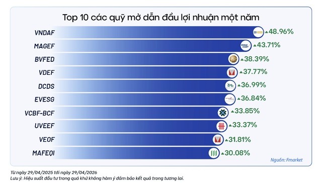 Thị trường chứng khoán tăng 10% một tháng, ai đang thực sự hưởng lợi?- Ảnh 2.