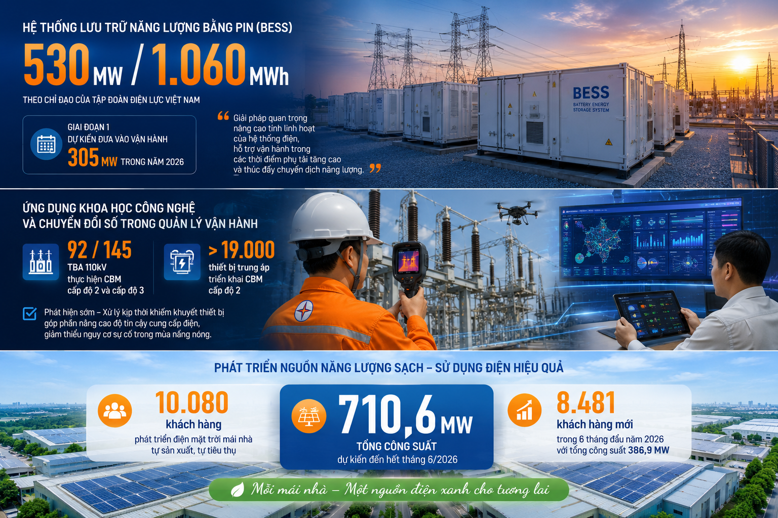Phụ tải lần đầu vượt 20.000 MW: EVNNPC chủ động các giải pháp bảo đảm điện mùa nắng nóng- Ảnh 2.