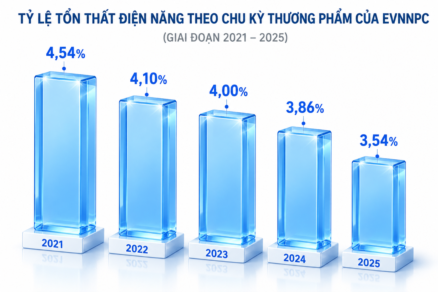 Công nghệ số giúp EVNNPC kéo giảm tổn thất điện năng- Ảnh 1.