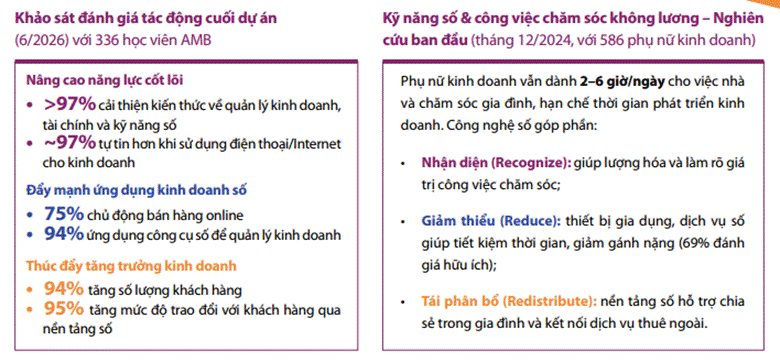 Thúc đẩy các doanh nghiệp và hộ kinh doanh do phụ nữ làm chủ trong nền kinh tế số- Ảnh 5.