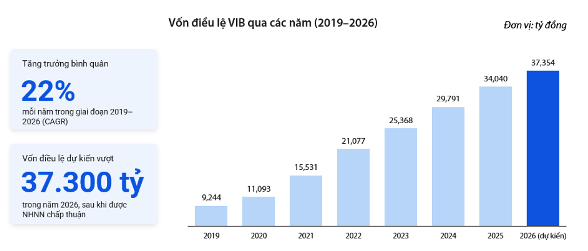 VIB lãi 5.180 tỷ đồng, tài sản vượt 580 nghìn tỷ trong 6 tháng - Ảnh 2.