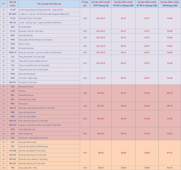 Đại học Bách khoa Hà Nội: Điểm chuẩn ngành cao nhất có thể vượt 28,5- Ảnh 3.