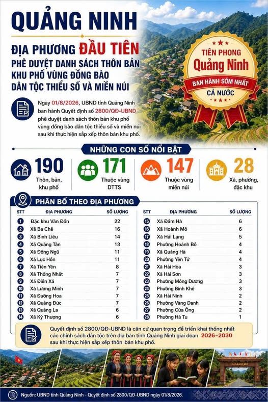 Quảng Ninh là địa phương đầu tiên phê duyệt danh sách thôn, bản, khu phố vùng đồng bào dân tộc thiểu số và miền núi sau sắp xếp - Ảnh 1.