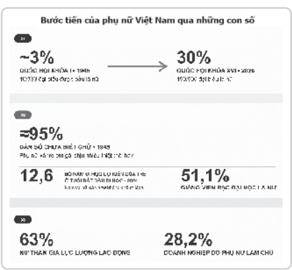 Vị thế phụ nữ Việt Nam qua 81 mùa Thu độc lập- Ảnh 3.