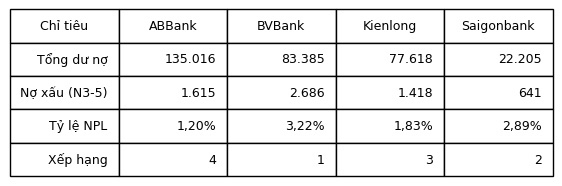 BVBank: Lợi nhuận bứt tốc, nhưng bài toán chất lượng tăng trưởng vẫn còn nhiều áp lực - Ảnh 2.