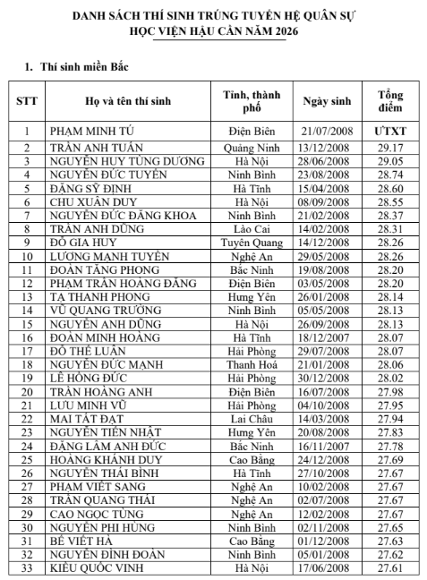 Học viện Hậu cần công bố điểm chuẩn, cao nhất 26,98 điểm- Ảnh 1.
