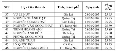 Học viện Hậu cần công bố điểm chuẩn, cao nhất 26,98 điểm- Ảnh 4.