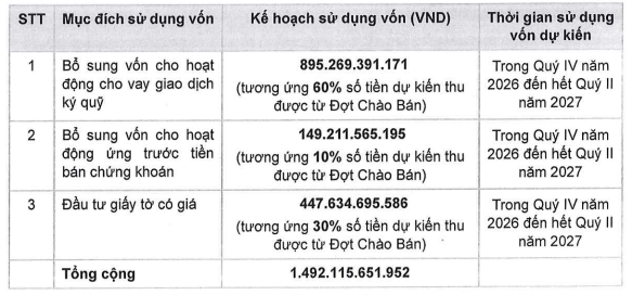HDS IPO: Gần 900 tỷ đồng vốn mới cho margin, dư địa cho vay sẽ mở đến đâu? - Ảnh 1.