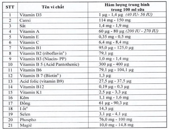 Chuyên gia nói gì về bổ sung vi chất cho sữa học đường? - Ảnh 1.