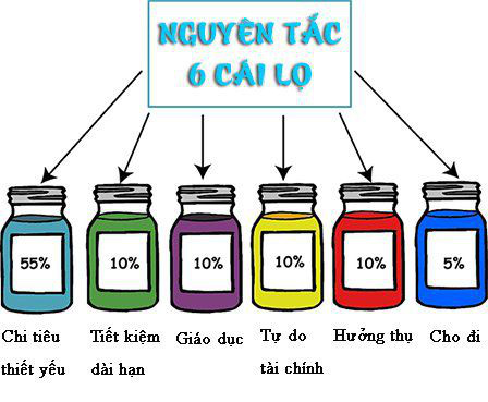 Lương 6 triệu vẫn sống thoải mái, có trăm triệu tiết kiệm nhờ phương pháp 6 cái lọ - Ảnh 2.