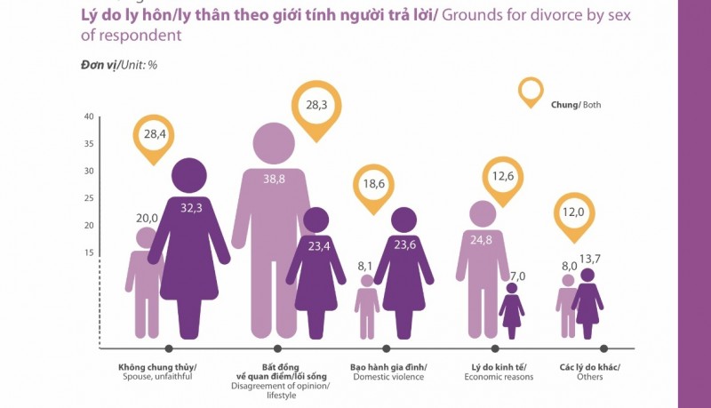 Phụ nữ có xu hướng chủ động ly hôn ngày càng nhiều hơn. Trong đó, nguyên nhân phụ nữ chủ động ly hôn do bị bạo hành gia đình chiếm 23,6%.