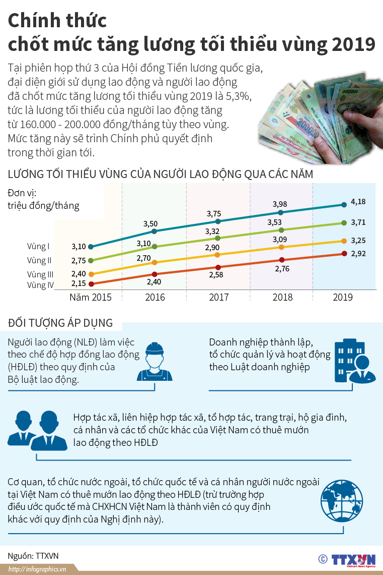 Mức tăng này sẽ trình Chính phủ quyết định trong thời gian tới.