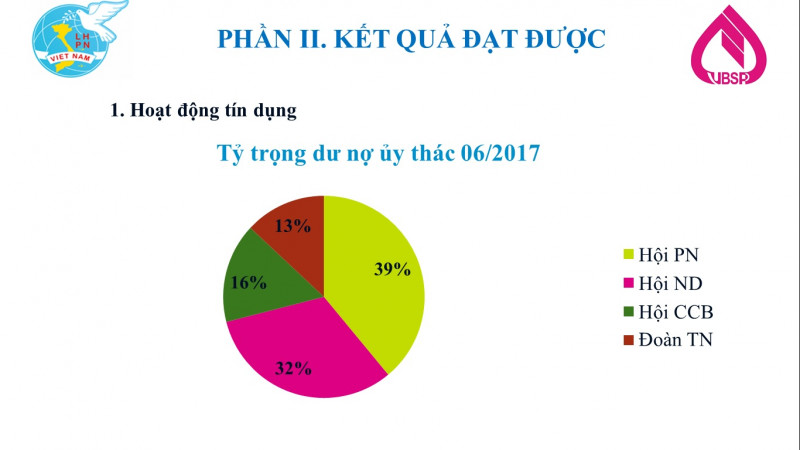 Tỷ trọng dư nợ ủy thác tháng 6/2017 cho thấy Hội LHPNVN chiếm lớn nhất với 39%