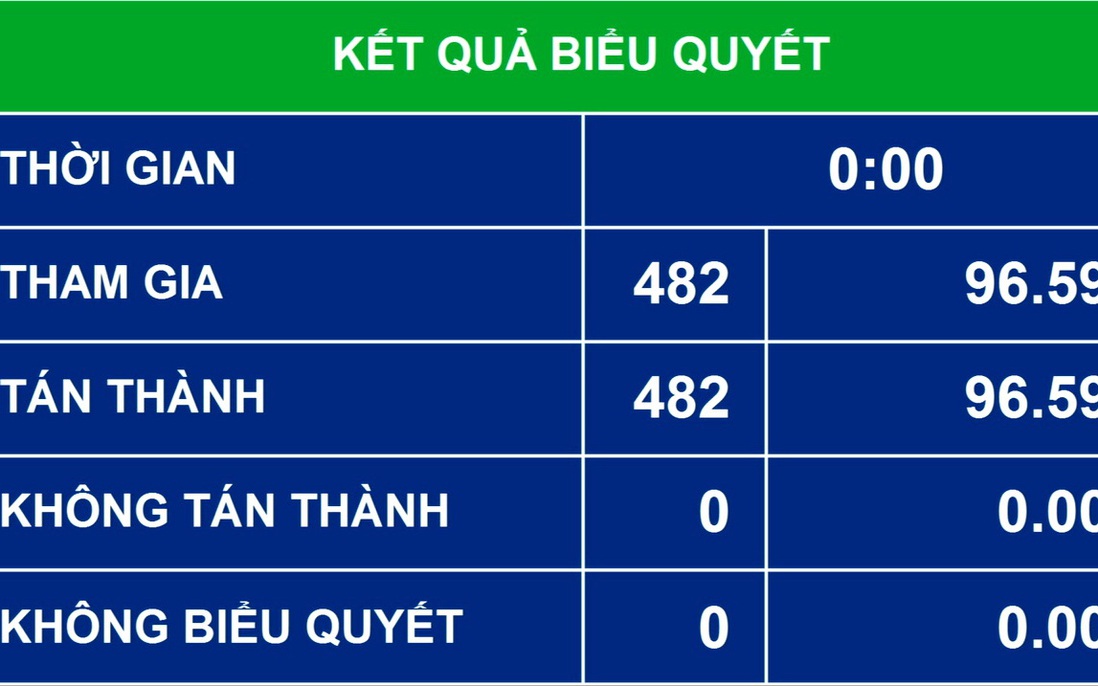 Quốc hội thông qua danh sách bầu nhân sự cấp cao Quốc hội khóa XV