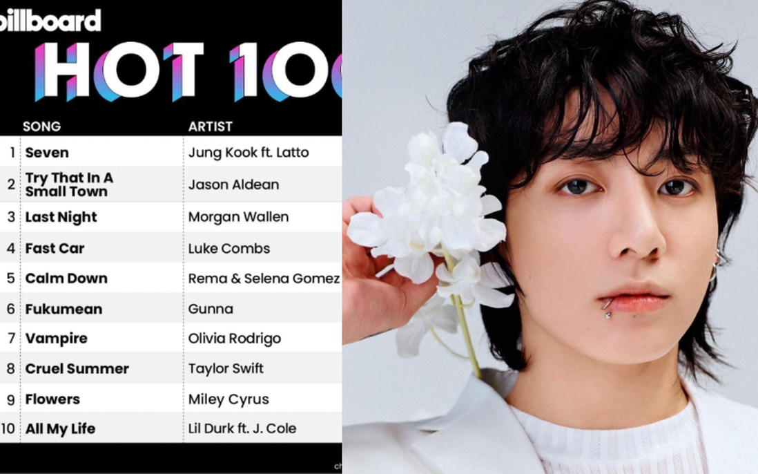 Jung Kook solo đại thành công, "Seven" chính thức chiếm “ngôi vương” #1 Billboard Hot 100 