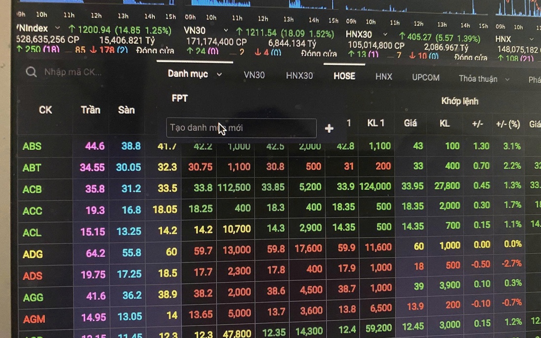 Dòng tiền bắt đáy trở lại cuối phiên, VN-Index tăng gần 30 điểm