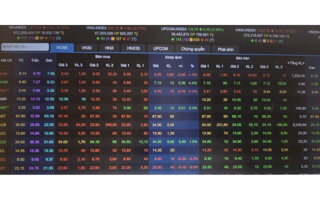Áp lực bán vẫn hiện hữu, VN-Index chưa thoát khỏi sắc đỏ