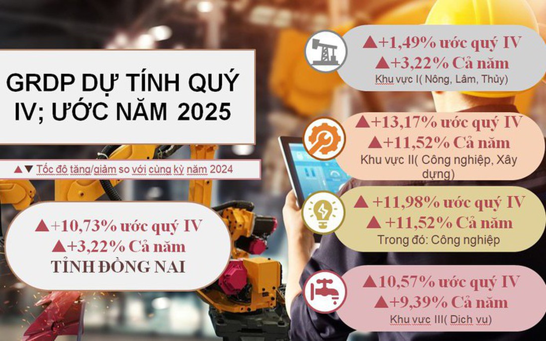 Đồng Nai bứt phá mạnh mẽ, GRDP năm 2025 vượt mục tiêu, khẳng định vai trò đầu tàu kinh tế của vùng và cả nước