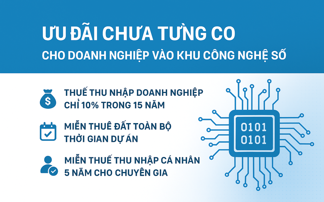 Cơ hội "vàng" cho doanh nghiệp: Ưu đãi chưa từng có tại các khu công nghệ số