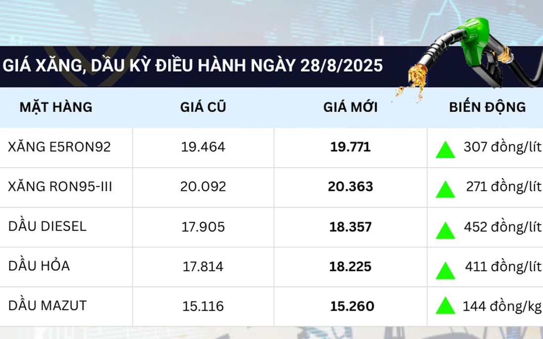 Giá xăng tăng gần 300 đồng/lít
