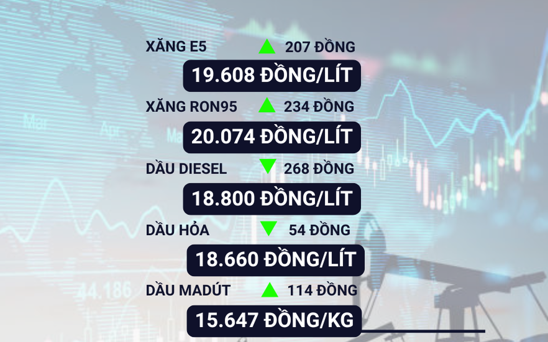 Giá xăng RON 95-III tăng vượt mốc 20.000 đồng/lít