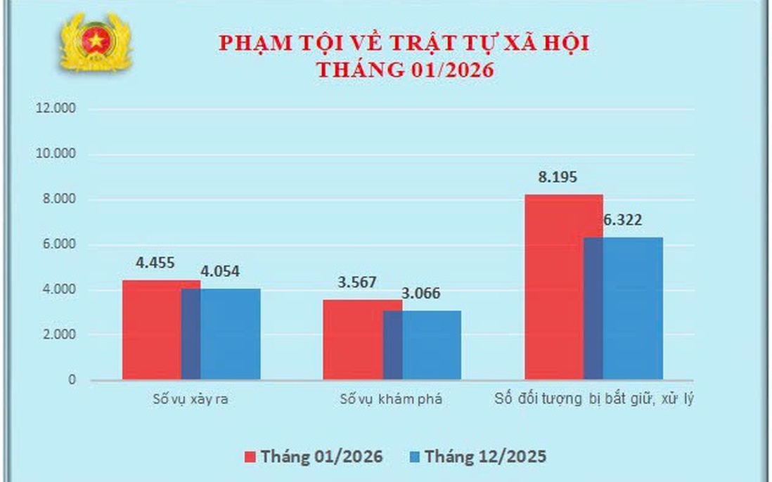 Tội phạm kinh tế, an toàn thực phẩm tăng mạnh trong tháng 1/2026