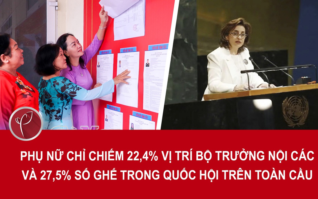 Phụ nữ chỉ chiếm 22,4% vị trí bộ trưởng và 27,5% số ghế trong Quốc hội trên toàn cầu