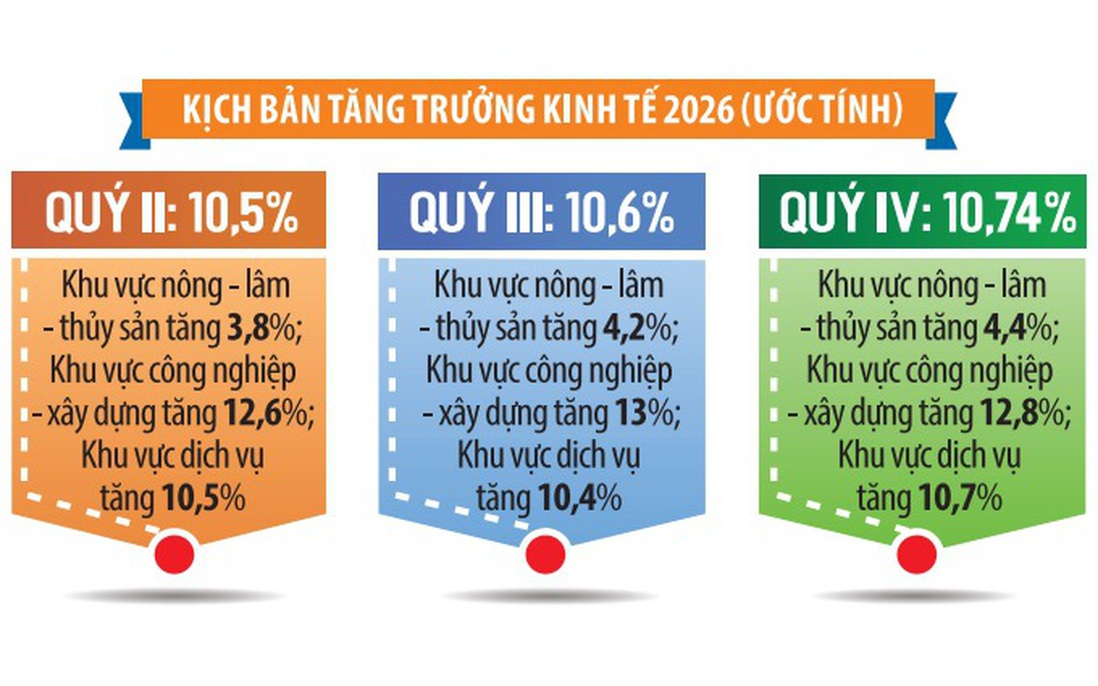 Tăng trưởng 2026 trước "bài toán kép": Áp lực bên ngoài và thách thức nội tại