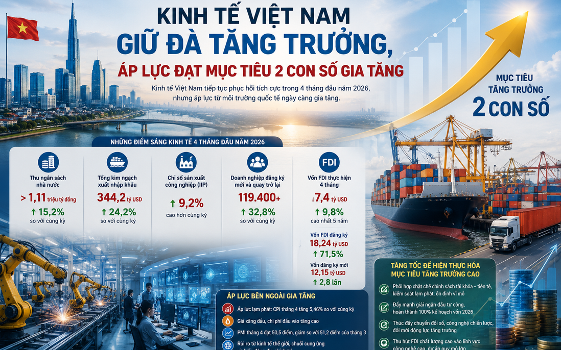 Kinh tế Việt Nam giữ đà tăng trưởng, áp lực đạt mục tiêu 2 con số gia tăng