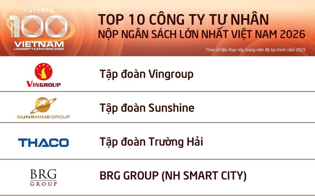 100 doanh nghiệp tư nhân nộp ngân sách lớn nhất Việt Nam đóng góp gần 15% tổng thu