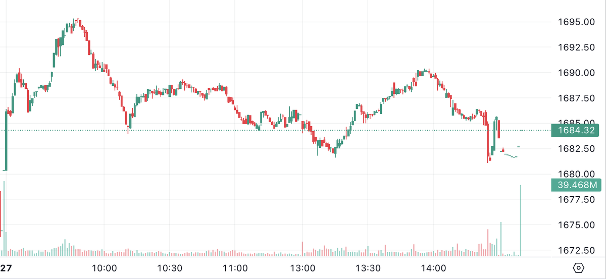 Dòng tiền “đổi gu”: Cổ phiếu vốn hóa vừa hút mạnh, VN-Index tăng nhẹ trong phiên đầy biến động- Ảnh 1. Dòng tiền “đổi gu”: Cổ phiếu vốn hóa vừa hút mạnh, VN-Index tăng nhẹ trong phiên đầy biến động- Ảnh 1.