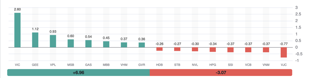Dòng tiền “đổi gu”: Cổ phiếu vốn hóa vừa hút mạnh, VN-Index tăng nhẹ trong phiên đầy biến động- Ảnh 2. Dòng tiền “đổi gu”: Cổ phiếu vốn hóa vừa hút mạnh, VN-Index tăng nhẹ trong phiên đầy biến động- Ảnh 2.