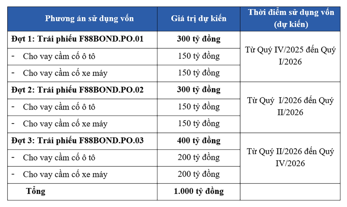 F88 phát hành 1.000 tỷ đồng trái phiếu ra công chúng- Ảnh 1.