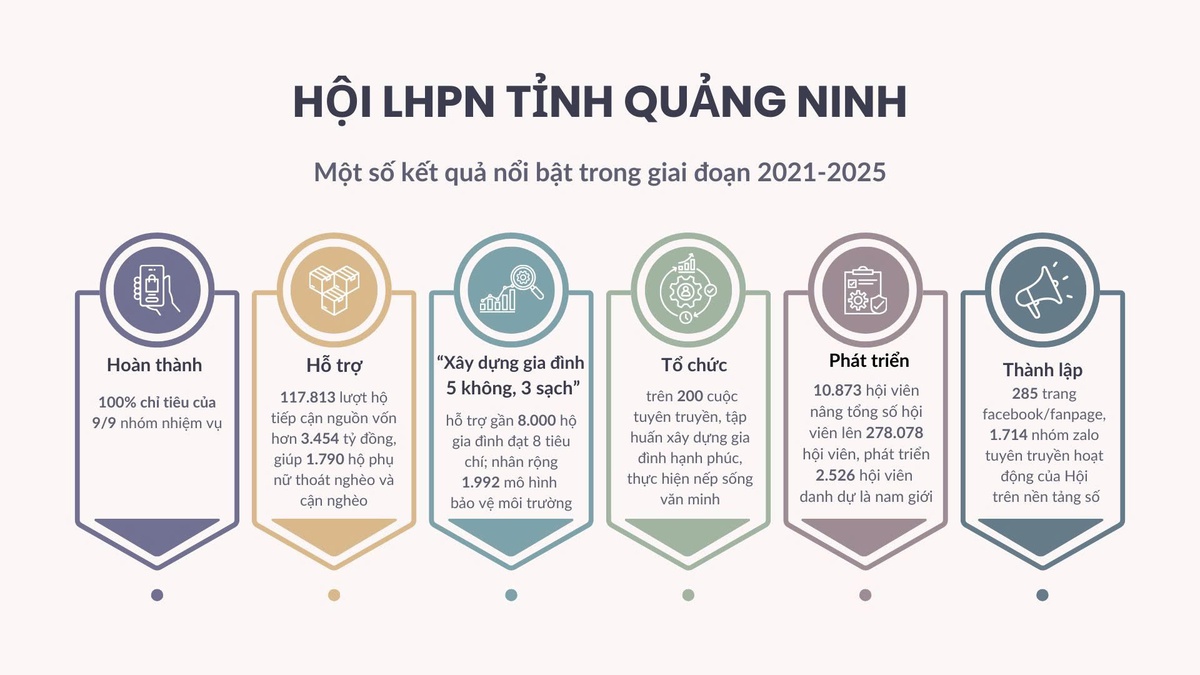 Hội LHPN Quảng Ninh: Dấu ấn nhiệm kỳ chuyển biến rõ nét từ cơ sở- Ảnh 2. Hội LHPN Quảng Ninh: Dấu ấn nhiệm kỳ chuyển biến rõ nét từ cơ sở- Ảnh 2.